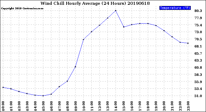 Milwaukee Weather Wind Chill<br>Hourly Average<br>(24 Hours)