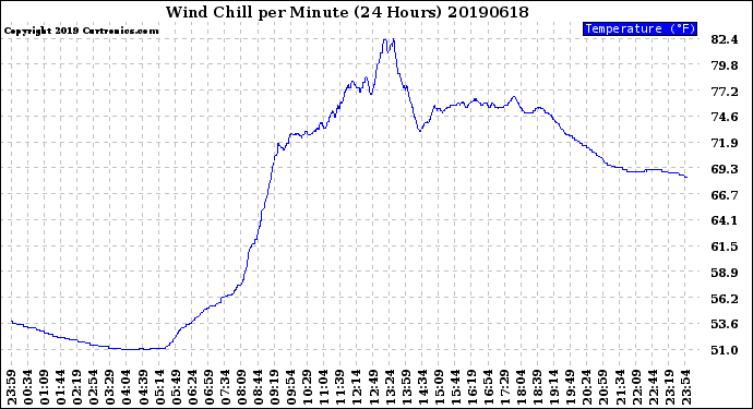 Milwaukee Weather Wind Chill<br>per Minute<br>(24 Hours)