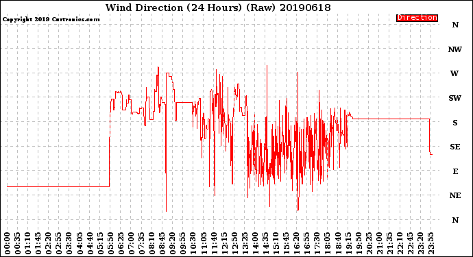 Milwaukee Weather Wind Direction<br>(24 Hours) (Raw)