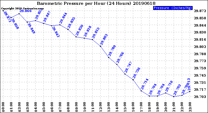 Milwaukee Weather Barometric Pressure<br>per Hour<br>(24 Hours)