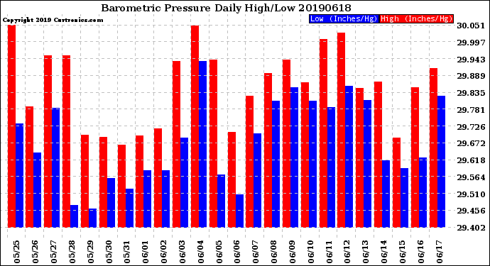 Milwaukee Weather Barometric Pressure<br>Daily High/Low