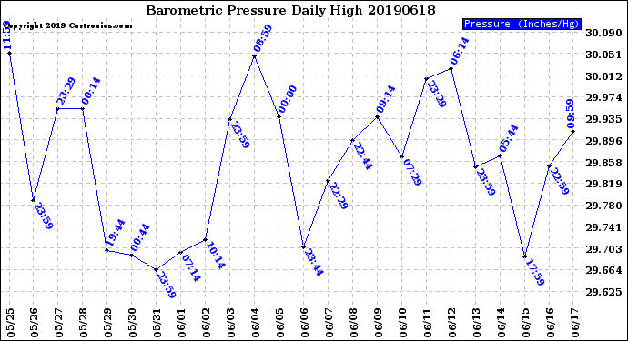 Milwaukee Weather Barometric Pressure<br>Daily High