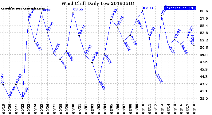 Milwaukee Weather Wind Chill<br>Daily Low