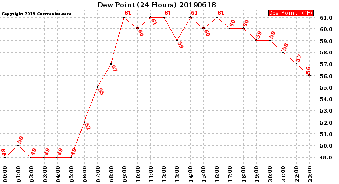 Milwaukee Weather Dew Point<br>(24 Hours)