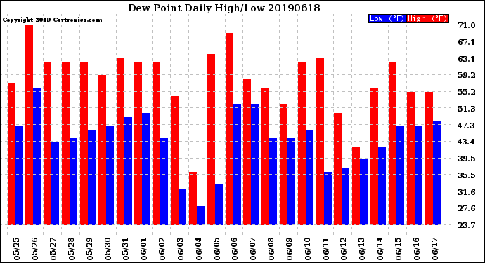 Milwaukee Weather Dew Point<br>Daily High/Low