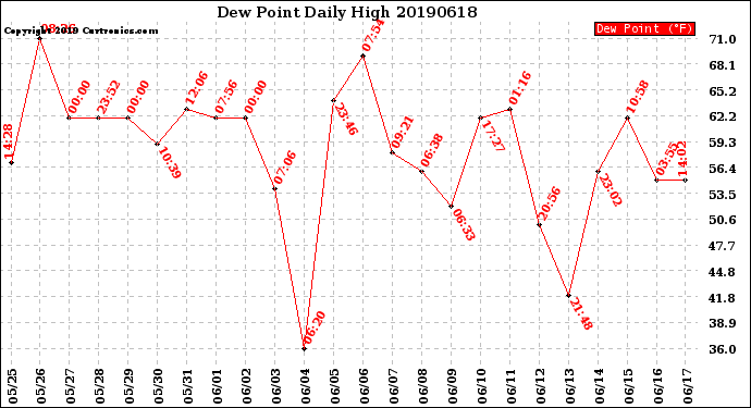 Milwaukee Weather Dew Point<br>Daily High