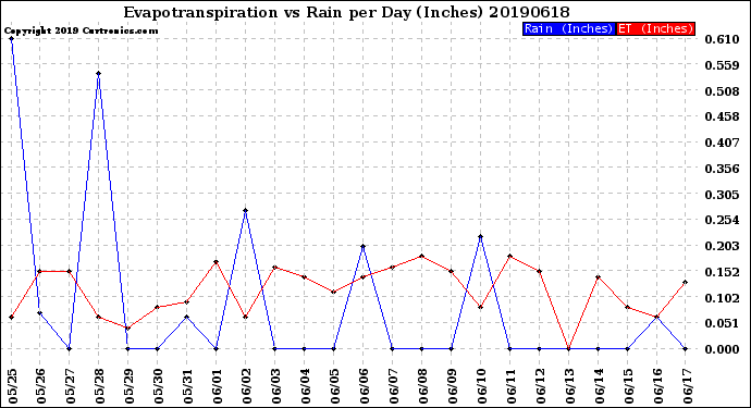 Milwaukee Weather Evapotranspiration<br>vs Rain per Day<br>(Inches)
