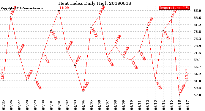 Milwaukee Weather Heat Index<br>Daily High