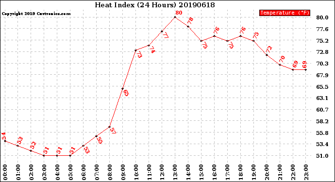 Milwaukee Weather Heat Index<br>(24 Hours)