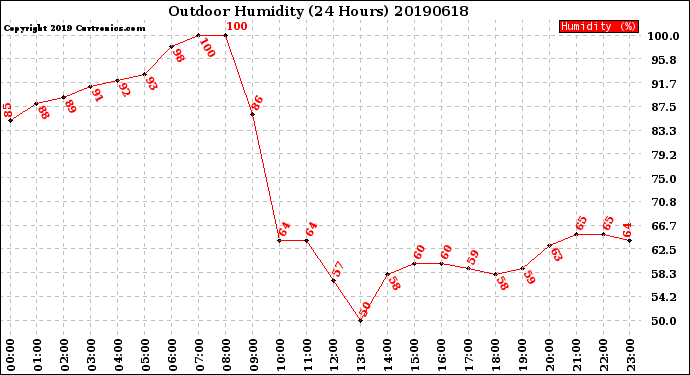 Milwaukee Weather Outdoor Humidity<br>(24 Hours)