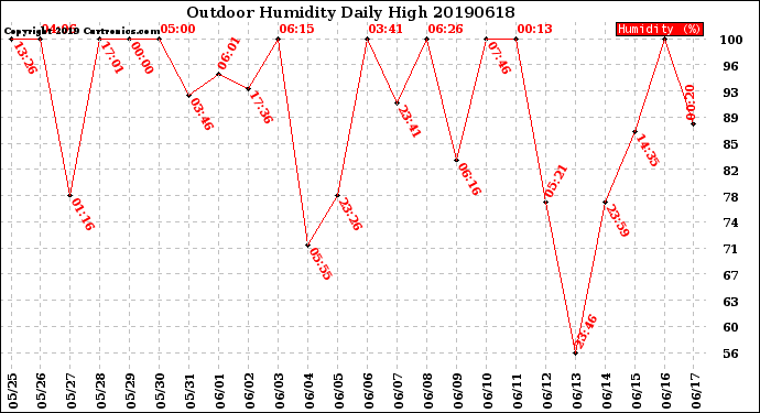Milwaukee Weather Outdoor Humidity<br>Daily High