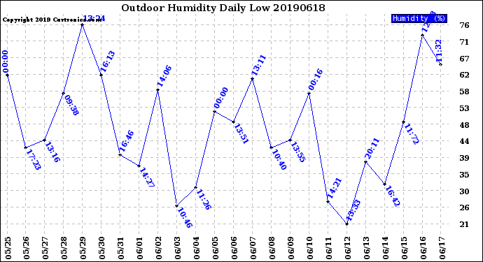 Milwaukee Weather Outdoor Humidity<br>Daily Low