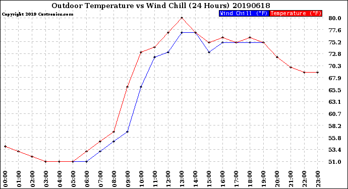 Milwaukee Weather Outdoor Temperature<br>vs Wind Chill<br>(24 Hours)