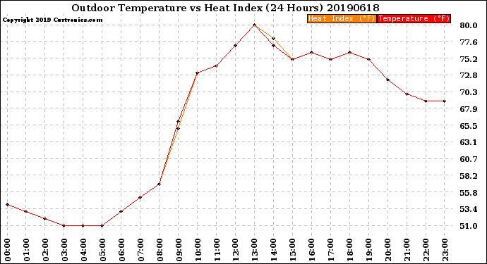 Milwaukee Weather Outdoor Temperature<br>vs Heat Index<br>(24 Hours)
