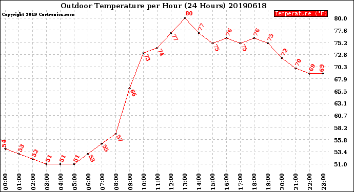 Milwaukee Weather Outdoor Temperature<br>per Hour<br>(24 Hours)