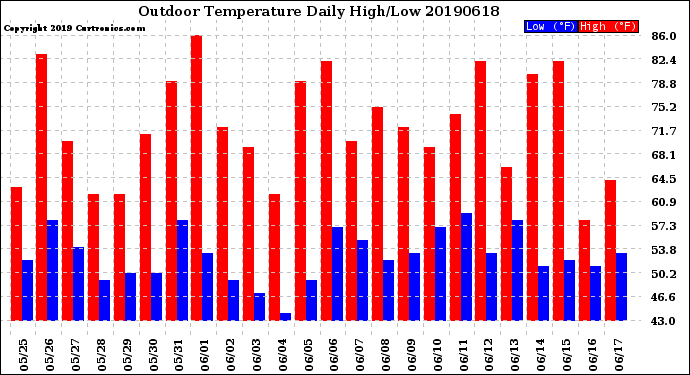 Milwaukee Weather Outdoor Temperature<br>Daily High/Low