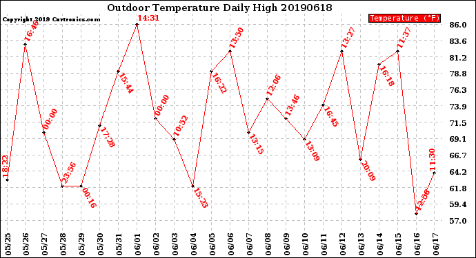Milwaukee Weather Outdoor Temperature<br>Daily High