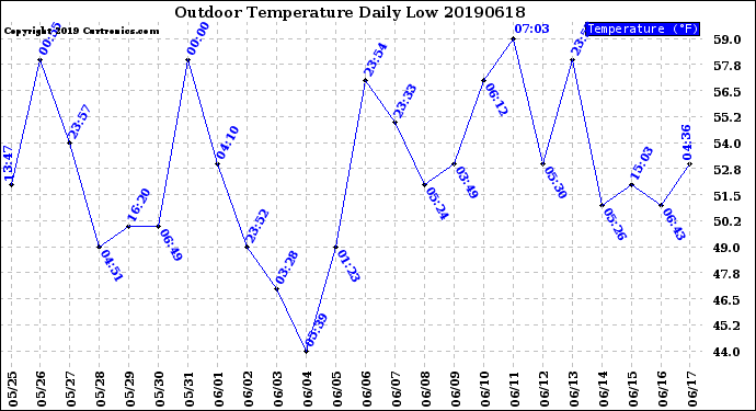 Milwaukee Weather Outdoor Temperature<br>Daily Low