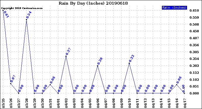 Milwaukee Weather Rain<br>By Day<br>(Inches)