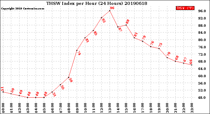 Milwaukee Weather THSW Index<br>per Hour<br>(24 Hours)