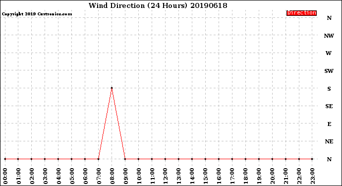 Milwaukee Weather Wind Direction<br>(24 Hours)