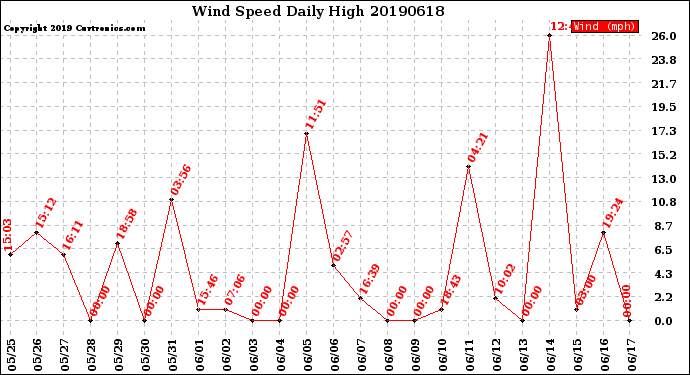 Milwaukee Weather Wind Speed<br>Daily High