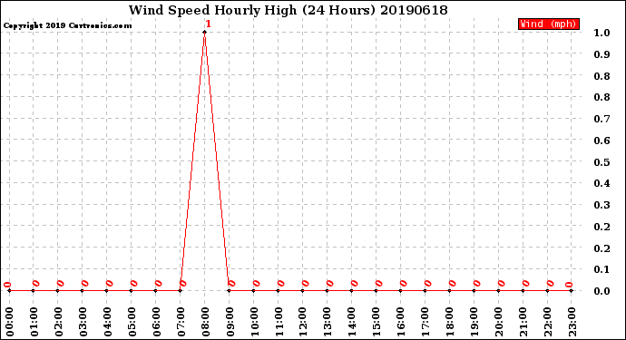 Milwaukee Weather Wind Speed<br>Hourly High<br>(24 Hours)