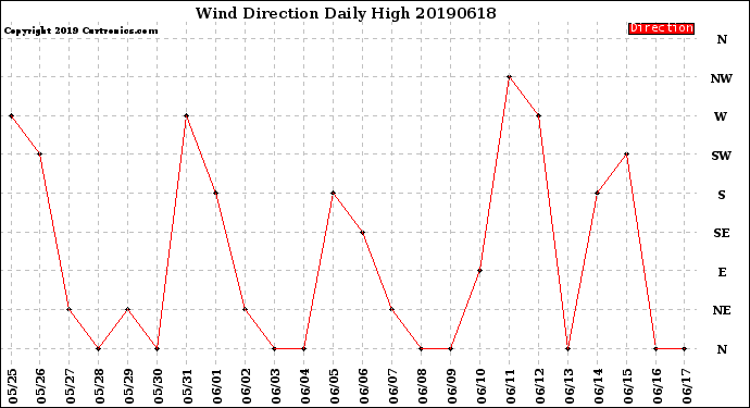 Milwaukee Weather Wind Direction<br>Daily High