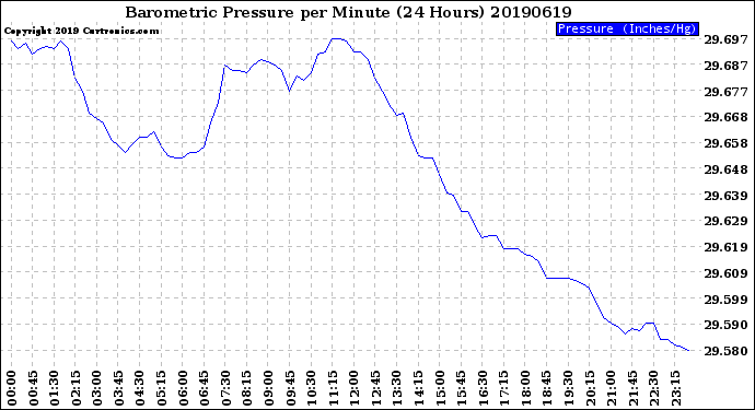 Milwaukee Weather Barometric Pressure<br>per Minute<br>(24 Hours)