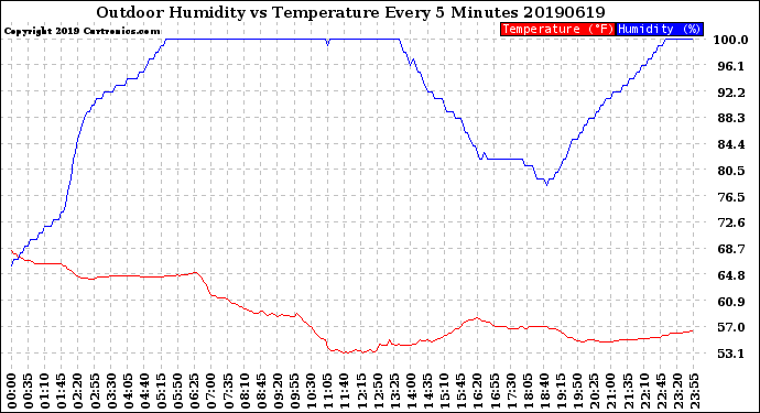 Milwaukee Weather Outdoor Humidity<br>vs Temperature<br>Every 5 Minutes