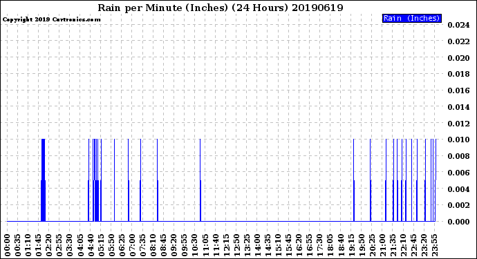 Milwaukee Weather Rain<br>per Minute<br>(Inches)<br>(24 Hours)