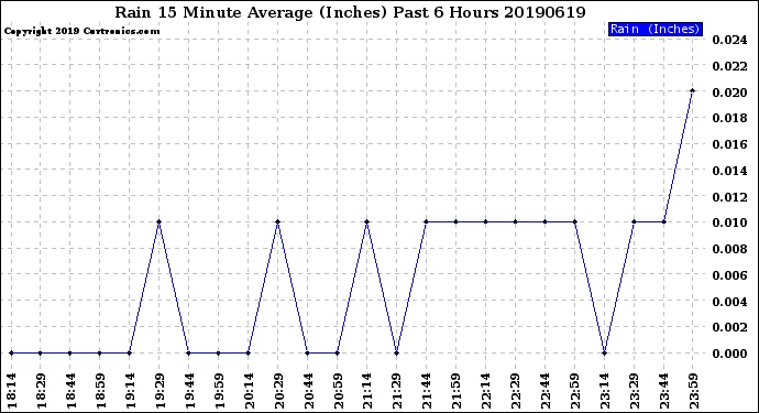 Milwaukee Weather Rain<br>15 Minute Average<br>(Inches)<br>Past 6 Hours