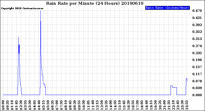 Milwaukee Weather Rain Rate<br>per Minute<br>(24 Hours)