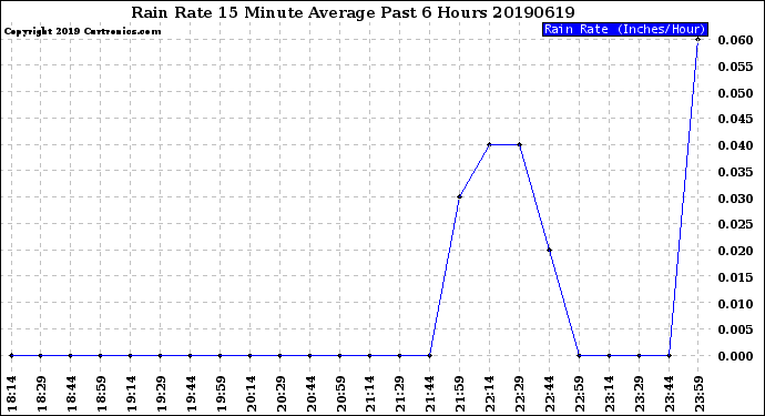 Milwaukee Weather Rain Rate<br>15 Minute Average<br>Past 6 Hours