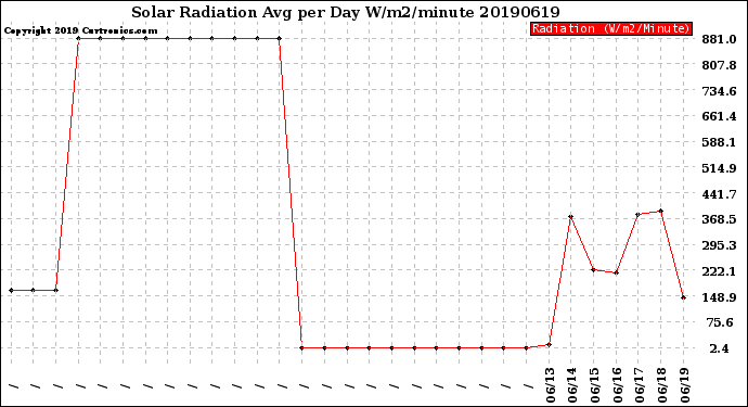 Milwaukee Weather Solar Radiation<br>Avg per Day W/m2/minute