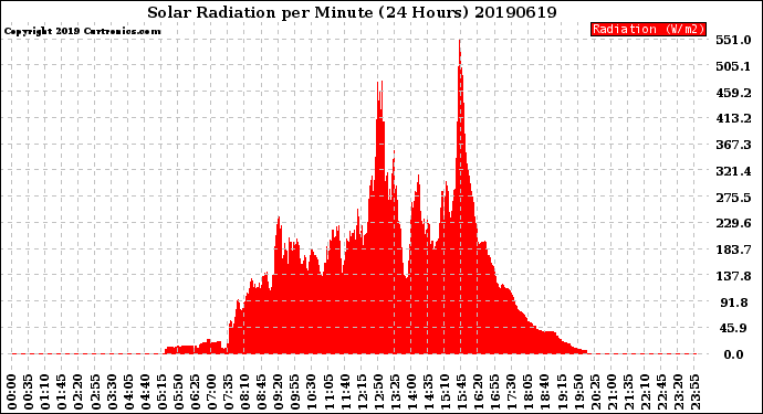 Milwaukee Weather Solar Radiation<br>per Minute<br>(24 Hours)