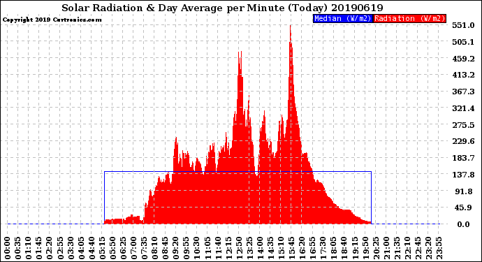 Milwaukee Weather Solar Radiation<br>& Day Average<br>per Minute<br>(Today)