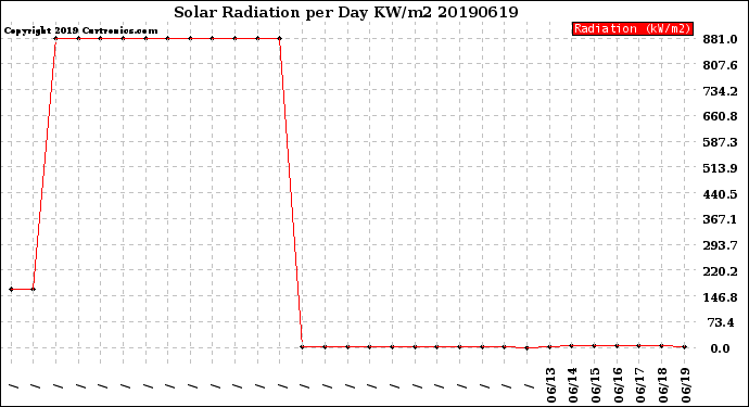 Milwaukee Weather Solar Radiation<br>per Day KW/m2
