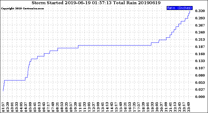 Milwaukee Weather Storm<br>Started 2019-06-19 01:57:13<br>Total Rain
