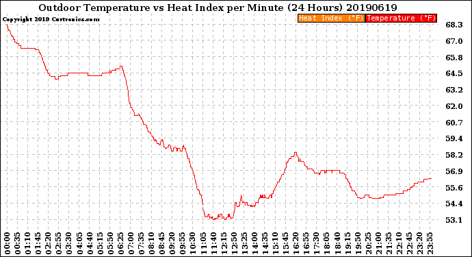 Milwaukee Weather Outdoor Temperature<br>vs Heat Index<br>per Minute<br>(24 Hours)