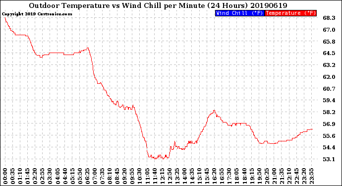 Milwaukee Weather Outdoor Temperature<br>vs Wind Chill<br>per Minute<br>(24 Hours)