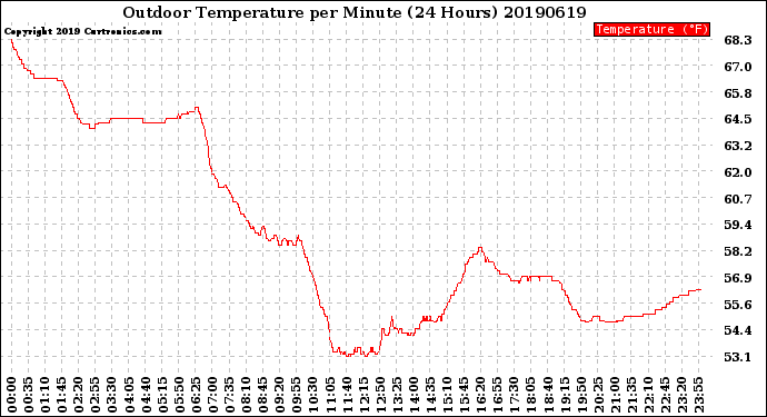 Milwaukee Weather Outdoor Temperature<br>per Minute<br>(24 Hours)