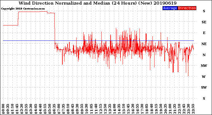 Milwaukee Weather Wind Direction<br>Normalized and Median<br>(24 Hours) (New)