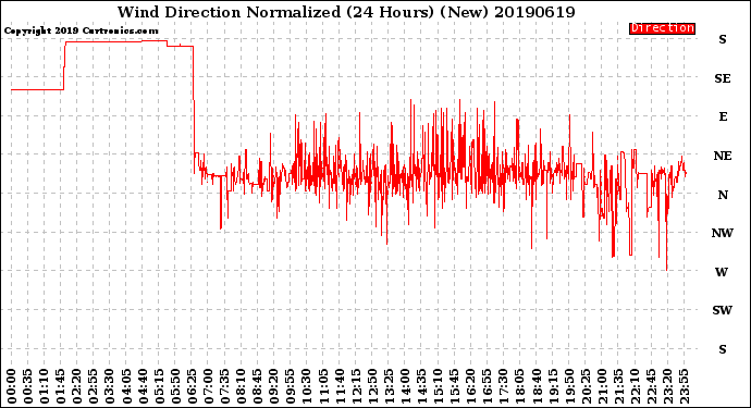 Milwaukee Weather Wind Direction<br>Normalized<br>(24 Hours) (New)