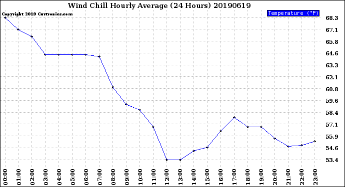 Milwaukee Weather Wind Chill<br>Hourly Average<br>(24 Hours)