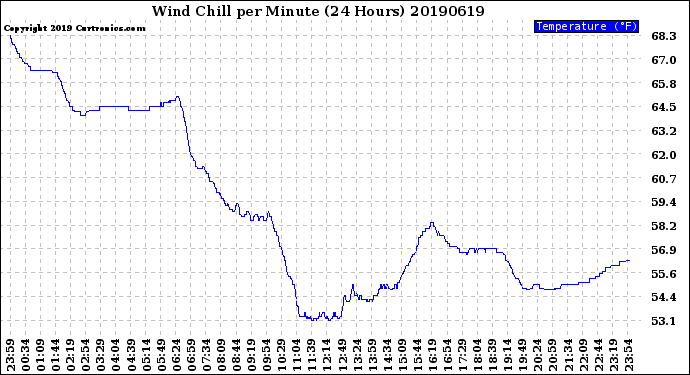 Milwaukee Weather Wind Chill<br>per Minute<br>(24 Hours)