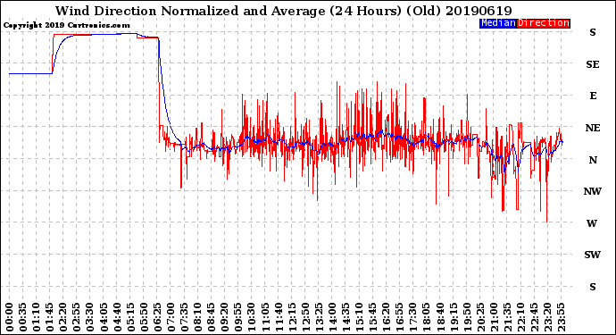 Milwaukee Weather Wind Direction<br>Normalized and Average<br>(24 Hours) (Old)