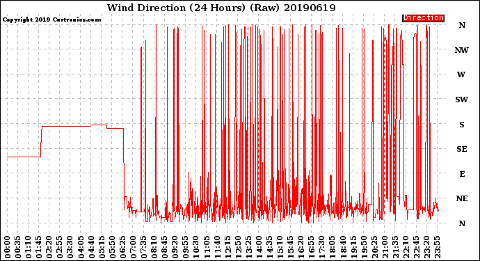 Milwaukee Weather Wind Direction<br>(24 Hours) (Raw)
