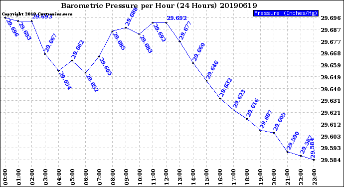 Milwaukee Weather Barometric Pressure<br>per Hour<br>(24 Hours)