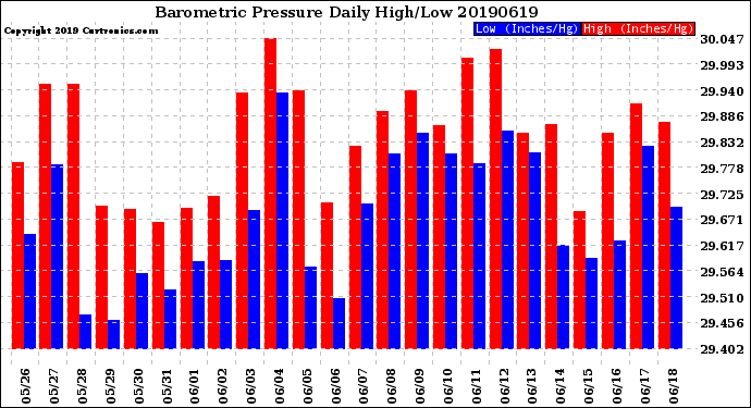 Milwaukee Weather Barometric Pressure<br>Daily High/Low